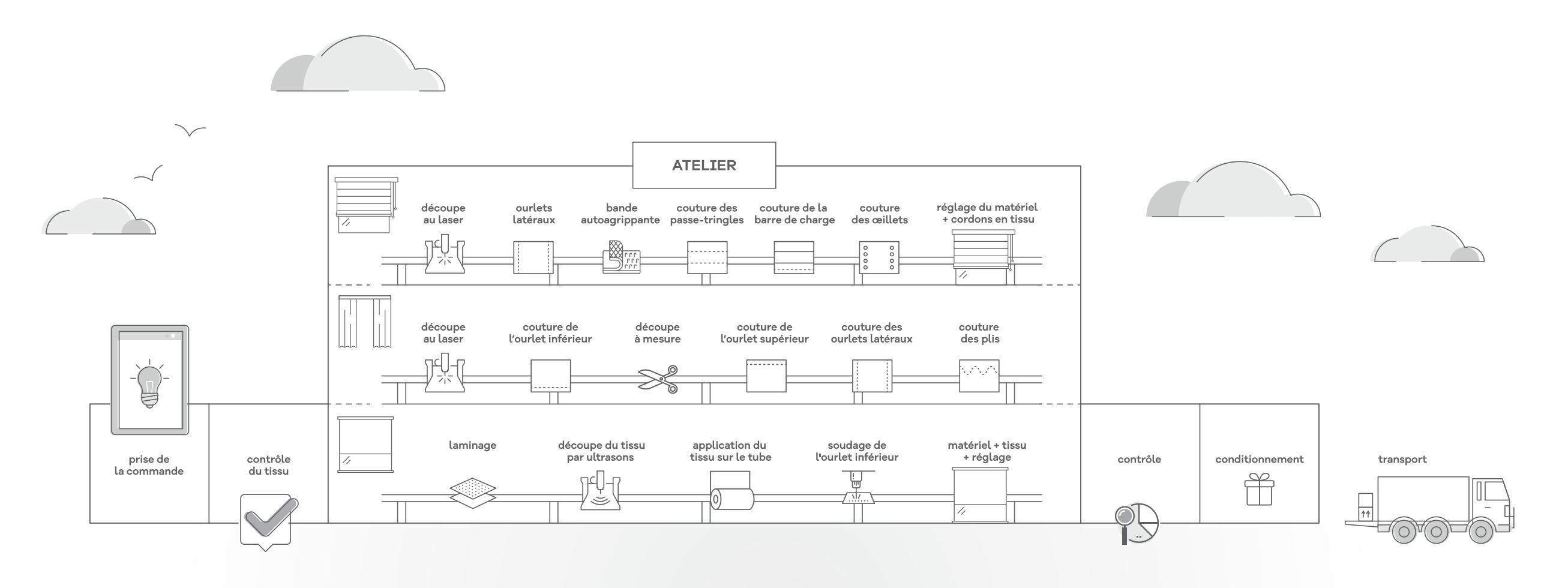 Processus de fabrication